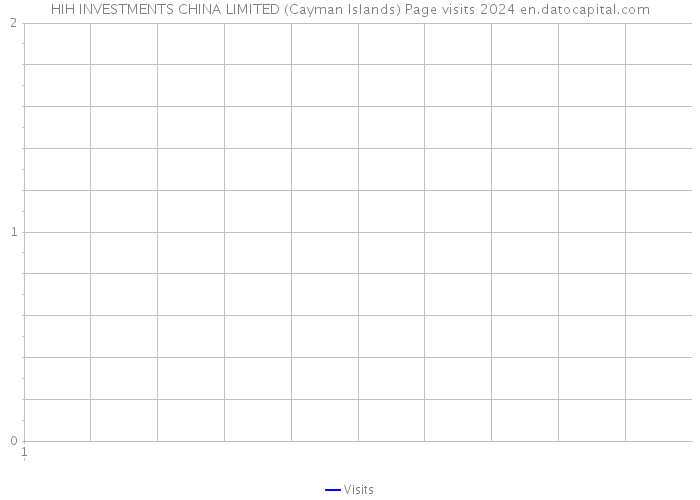 HIH INVESTMENTS CHINA LIMITED (Cayman Islands) Page visits 2024 