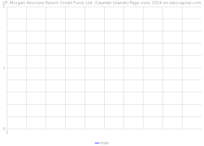 J.P. Morgan Absolute Return Credit Fund, Ltd. (Cayman Islands) Page visits 2024 