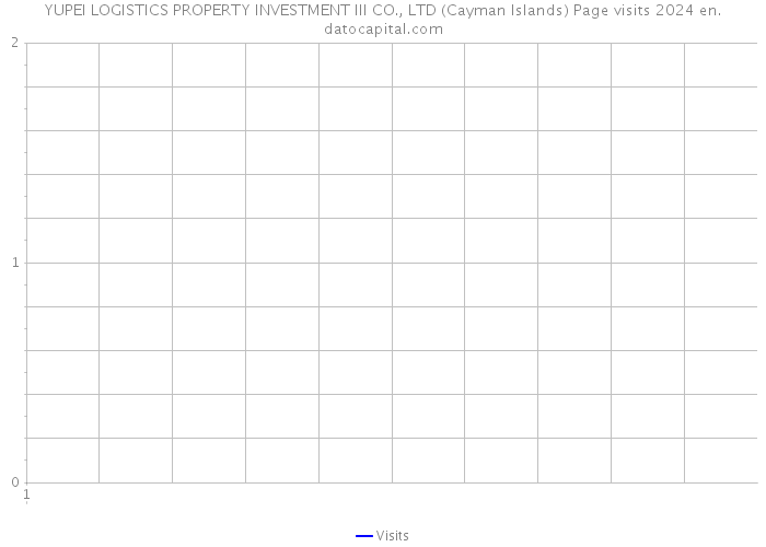 YUPEI LOGISTICS PROPERTY INVESTMENT III CO., LTD (Cayman Islands) Page visits 2024 