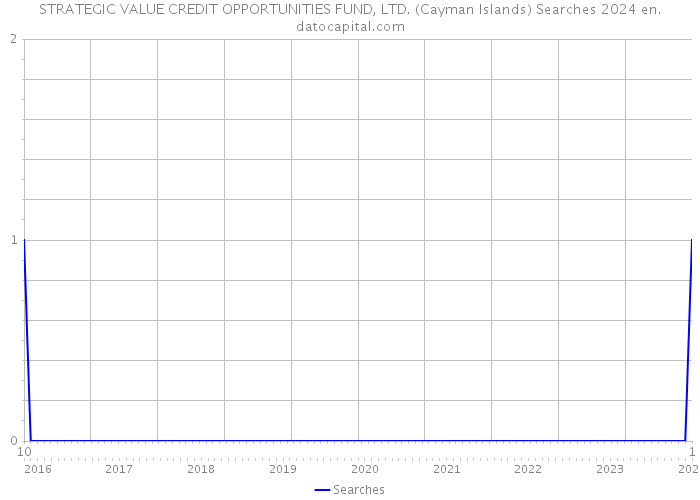 STRATEGIC VALUE CREDIT OPPORTUNITIES FUND, LTD. (Cayman Islands) Searches 2024 
