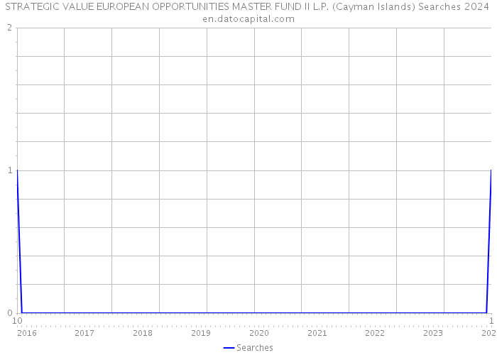 STRATEGIC VALUE EUROPEAN OPPORTUNITIES MASTER FUND II L.P. (Cayman Islands) Searches 2024 