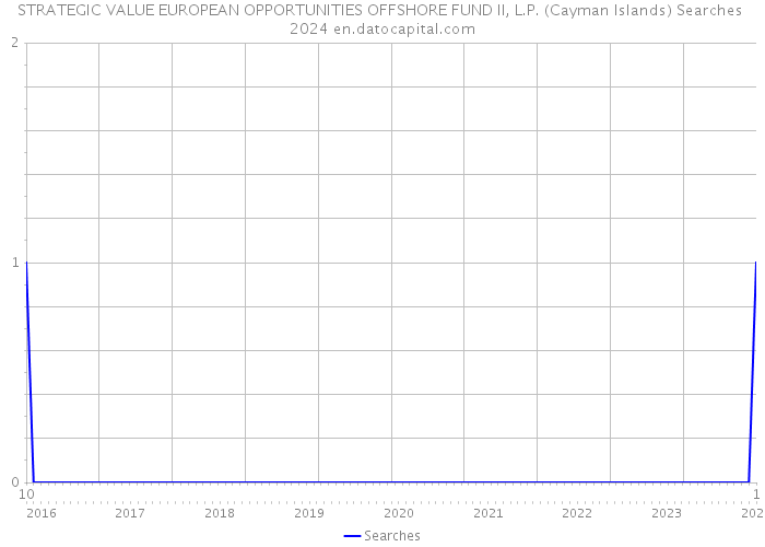 STRATEGIC VALUE EUROPEAN OPPORTUNITIES OFFSHORE FUND II, L.P. (Cayman Islands) Searches 2024 
