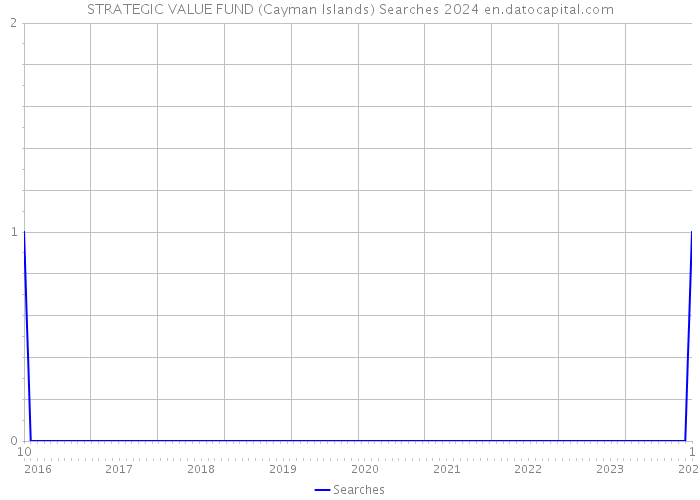 STRATEGIC VALUE FUND (Cayman Islands) Searches 2024 