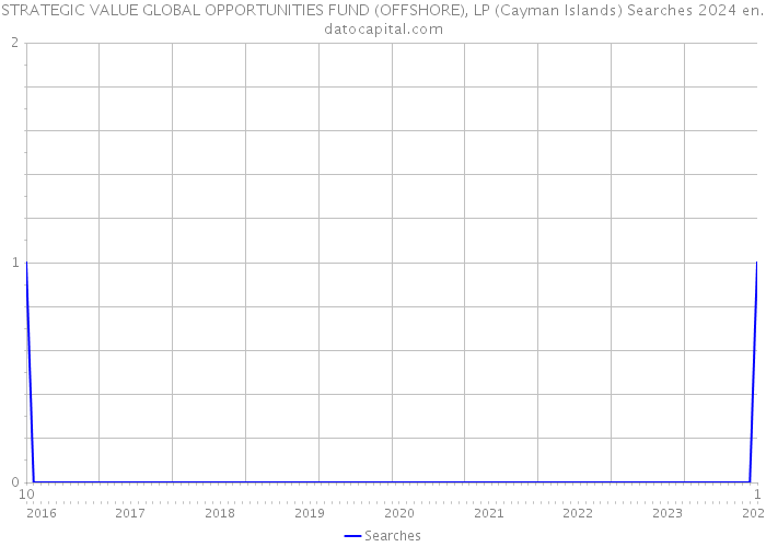 STRATEGIC VALUE GLOBAL OPPORTUNITIES FUND (OFFSHORE), LP (Cayman Islands) Searches 2024 
