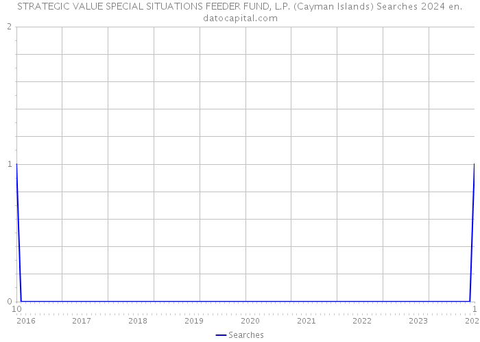 STRATEGIC VALUE SPECIAL SITUATIONS FEEDER FUND, L.P. (Cayman Islands) Searches 2024 
