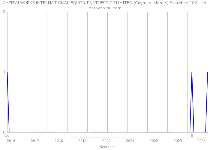 CAPITALWORKS INTERNATIONAL EQUITY PARTNERS GP LIMITED (Cayman Islands) Searches 2024 