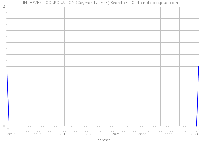 INTERVEST CORPORATION (Cayman Islands) Searches 2024 