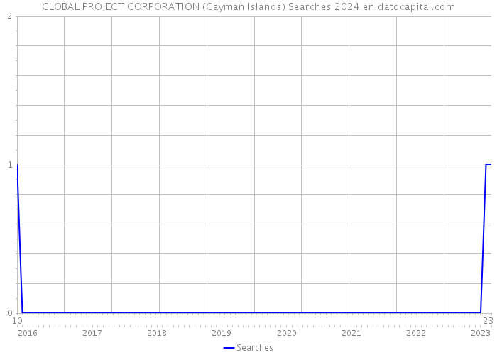 GLOBAL PROJECT CORPORATION (Cayman Islands) Searches 2024 