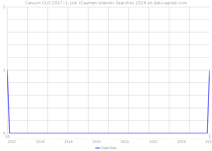 Canyon CLO 2017-1, Ltd. (Cayman Islands) Searches 2024 