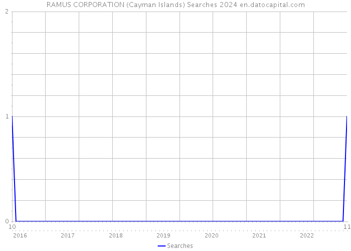 RAMUS CORPORATION (Cayman Islands) Searches 2024 