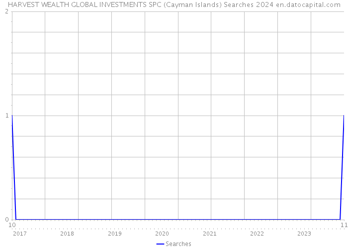 HARVEST WEALTH GLOBAL INVESTMENTS SPC (Cayman Islands) Searches 2024 