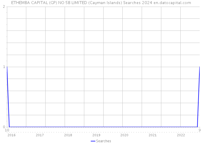 ETHEMBA CAPITAL (GP) NO 5B LIMITED (Cayman Islands) Searches 2024 