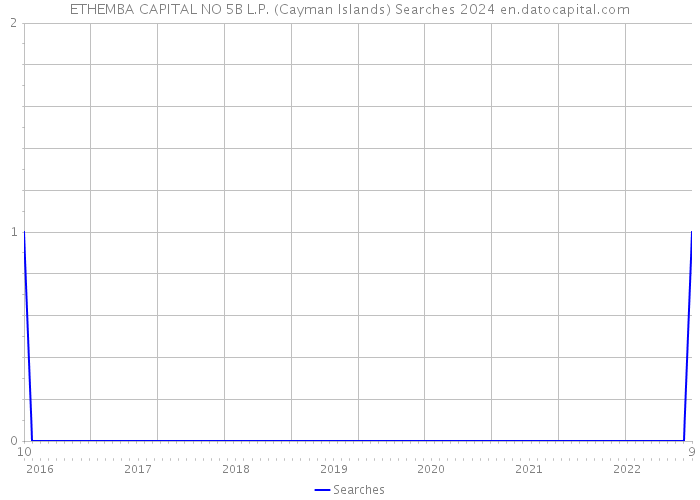 ETHEMBA CAPITAL NO 5B L.P. (Cayman Islands) Searches 2024 