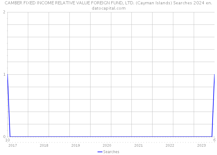 CAMBER FIXED INCOME RELATIVE VALUE FOREIGN FUND, LTD. (Cayman Islands) Searches 2024 