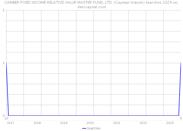 CAMBER FIXED INCOME RELATIVE VALUE MASTER FUND, LTD. (Cayman Islands) Searches 2024 