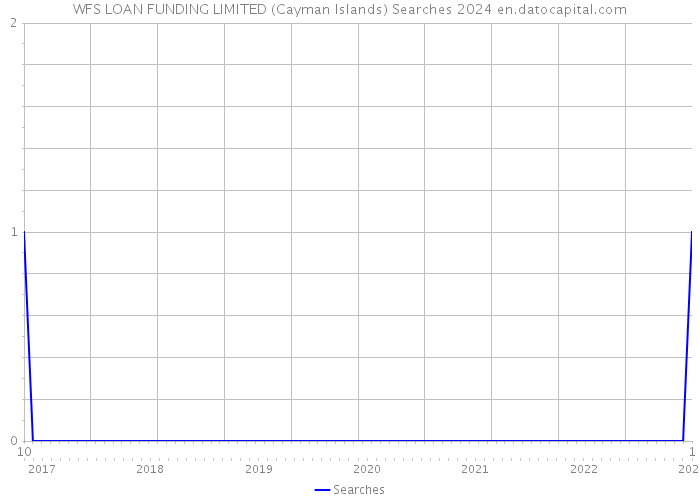 WFS LOAN FUNDING LIMITED (Cayman Islands) Searches 2024 