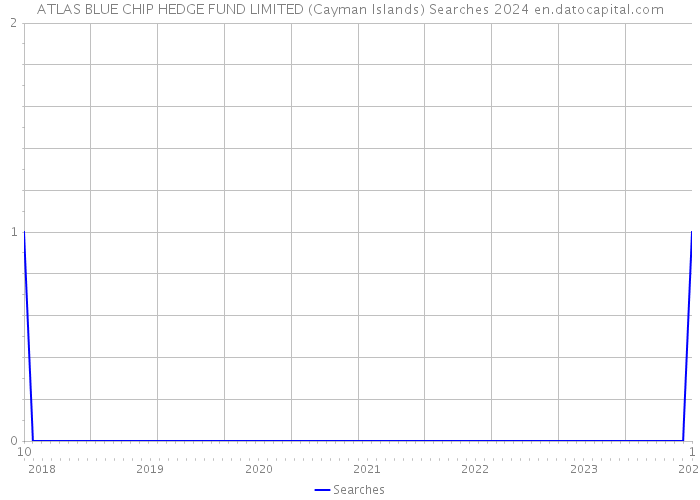 ATLAS BLUE CHIP HEDGE FUND LIMITED (Cayman Islands) Searches 2024 