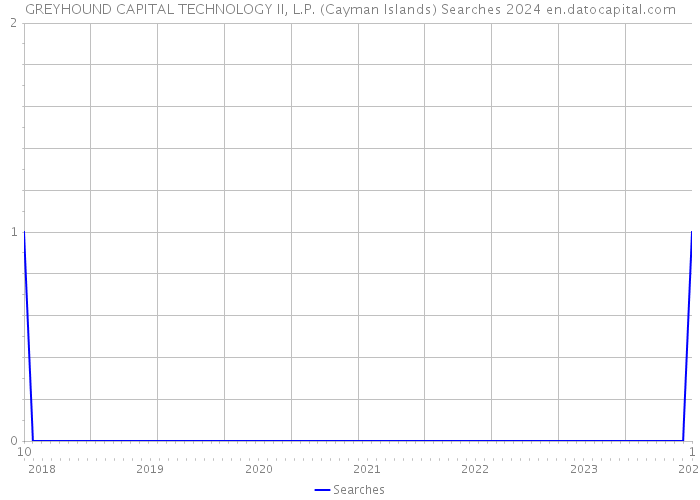 GREYHOUND CAPITAL TECHNOLOGY II, L.P. (Cayman Islands) Searches 2024 