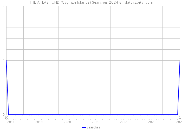 THE ATLAS FUND (Cayman Islands) Searches 2024 