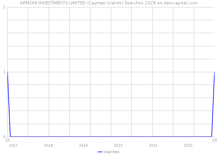 ARMONI INVESTMENTS LIMITED (Cayman Islands) Searches 2024 