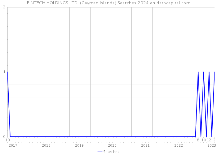 FINTECH HOLDINGS LTD. (Cayman Islands) Searches 2024 