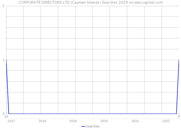 CORPORATE DIRECTORS LTD (Cayman Islands) Searches 2024 