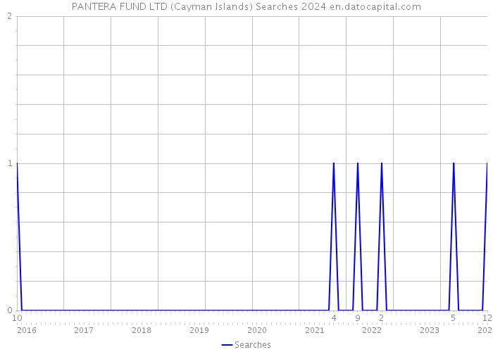 PANTERA FUND LTD (Cayman Islands) Searches 2024 
