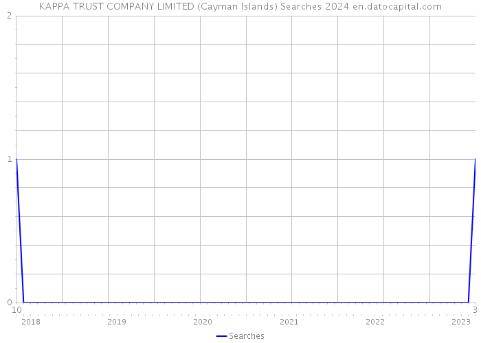 KAPPA TRUST COMPANY LIMITED (Cayman Islands) Searches 2024 