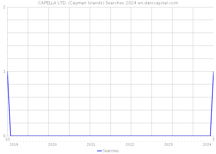 CAPELLA LTD. (Cayman Islands) Searches 2024 
