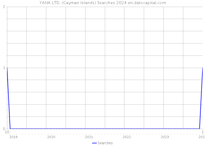 YANA LTD. (Cayman Islands) Searches 2024 