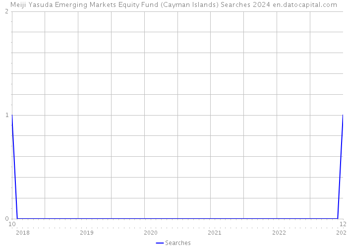 Meiji Yasuda Emerging Markets Equity Fund (Cayman Islands) Searches 2024 