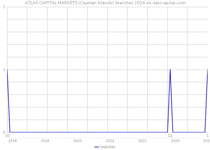 ATLAS CAPITAL MARKETS (Cayman Islands) Searches 2024 