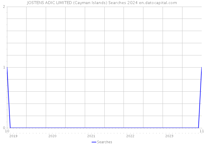 JOSTENS ADIC LIMITED (Cayman Islands) Searches 2024 