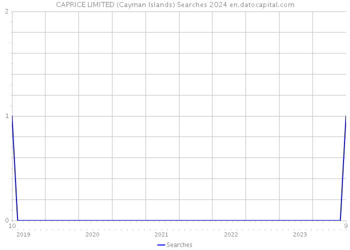 CAPRICE LIMITED (Cayman Islands) Searches 2024 
