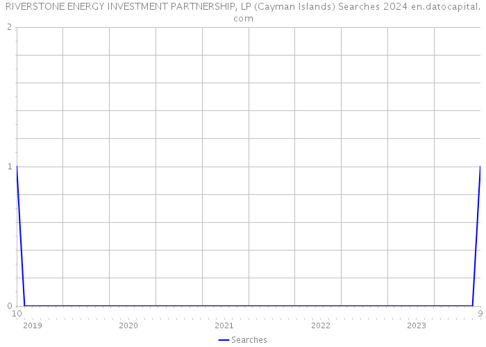 RIVERSTONE ENERGY INVESTMENT PARTNERSHIP, LP (Cayman Islands) Searches 2024 