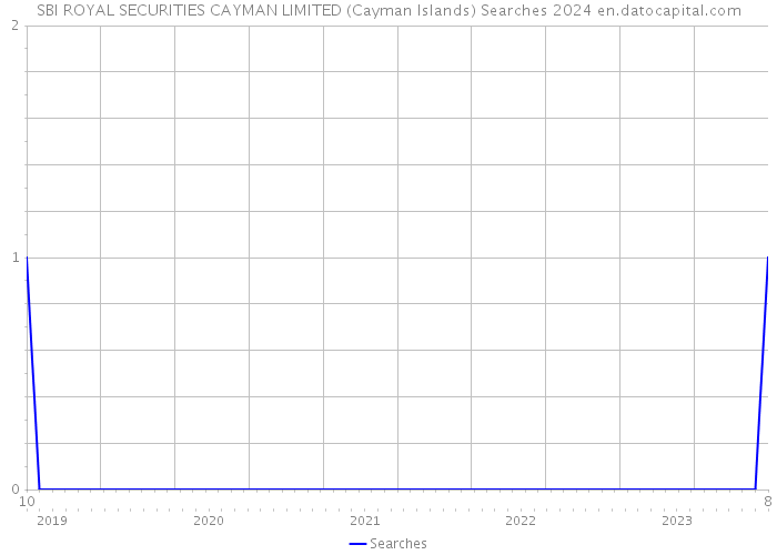 SBI ROYAL SECURITIES CAYMAN LIMITED (Cayman Islands) Searches 2024 