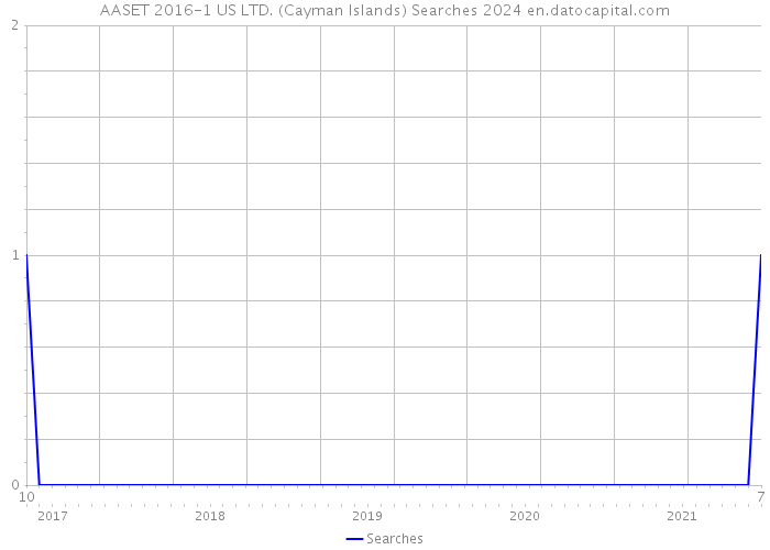 AASET 2016-1 US LTD. (Cayman Islands) Searches 2024 