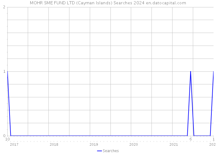 MOHR SME FUND LTD (Cayman Islands) Searches 2024 