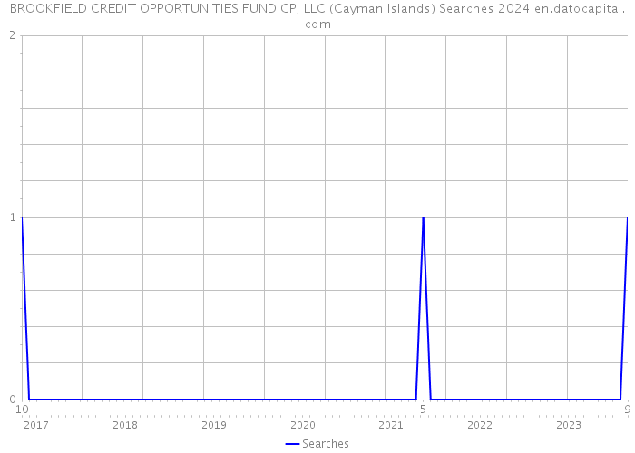 BROOKFIELD CREDIT OPPORTUNITIES FUND GP, LLC (Cayman Islands) Searches 2024 