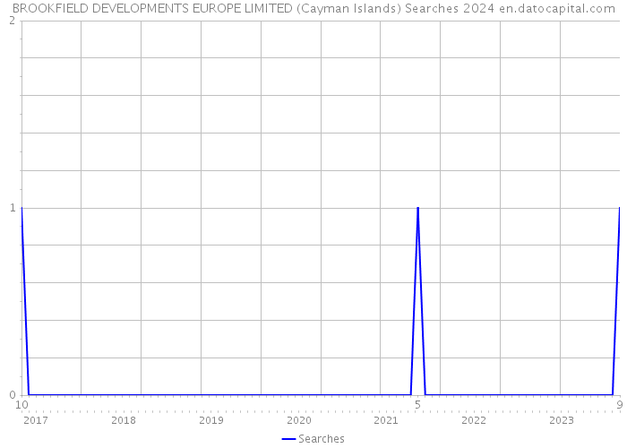 BROOKFIELD DEVELOPMENTS EUROPE LIMITED (Cayman Islands) Searches 2024 