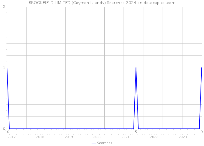 BROOKFIELD LIMITED (Cayman Islands) Searches 2024 