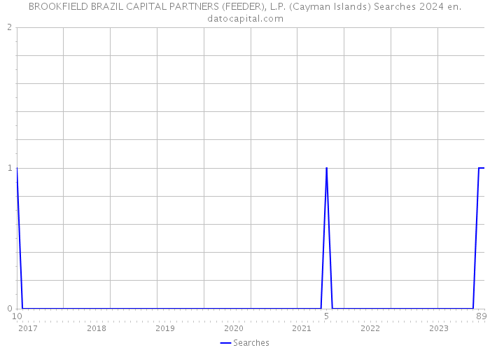 BROOKFIELD BRAZIL CAPITAL PARTNERS (FEEDER), L.P. (Cayman Islands) Searches 2024 