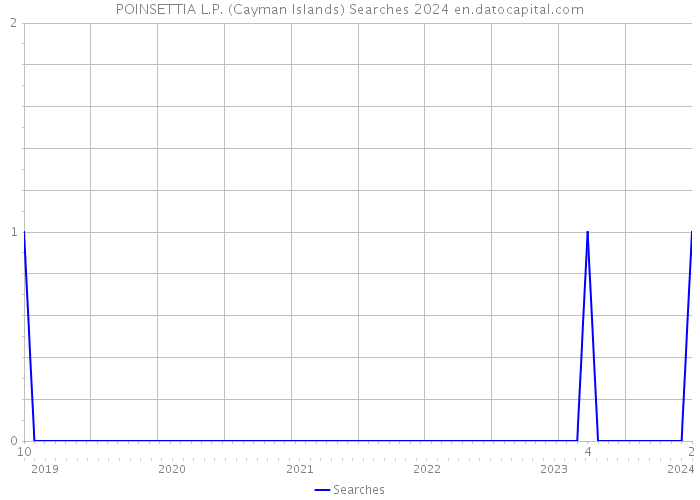 POINSETTIA L.P. (Cayman Islands) Searches 2024 