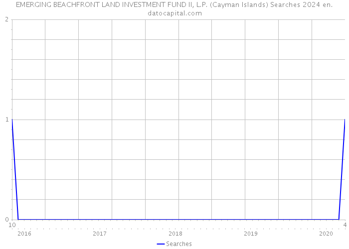 EMERGING BEACHFRONT LAND INVESTMENT FUND II, L.P. (Cayman Islands) Searches 2024 