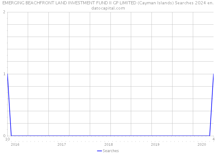 EMERGING BEACHFRONT LAND INVESTMENT FUND II GP LIMITED (Cayman Islands) Searches 2024 