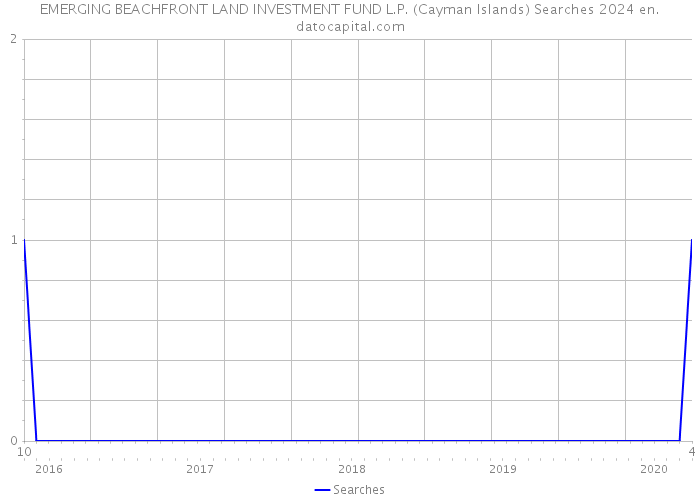 EMERGING BEACHFRONT LAND INVESTMENT FUND L.P. (Cayman Islands) Searches 2024 