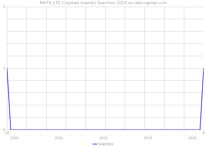 MATA LTD (Cayman Islands) Searches 2024 