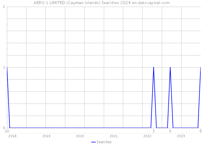 AERO 1 LIMITED (Cayman Islands) Searches 2024 