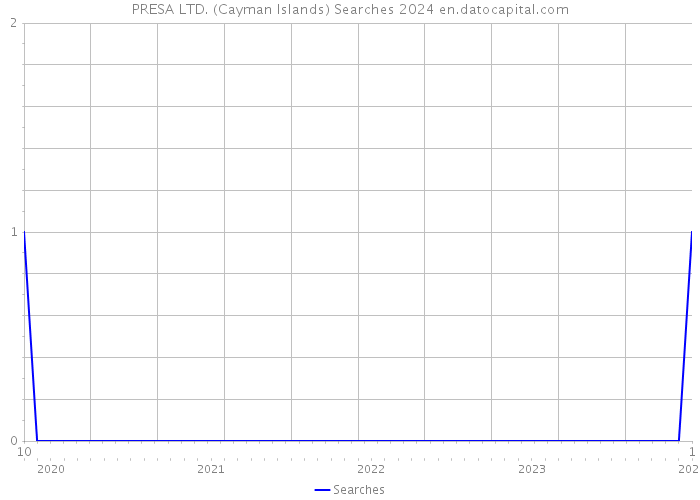 PRESA LTD. (Cayman Islands) Searches 2024 