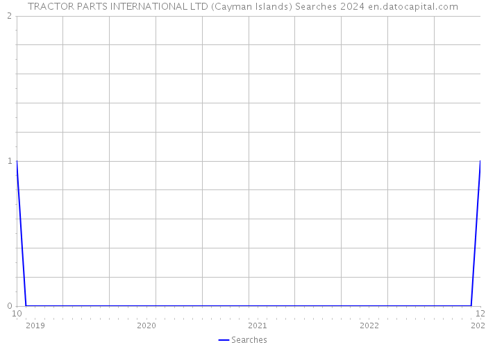 TRACTOR PARTS INTERNATIONAL LTD (Cayman Islands) Searches 2024 